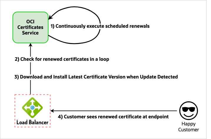 Workflow for certificate renewal in OCI Certificates Service 