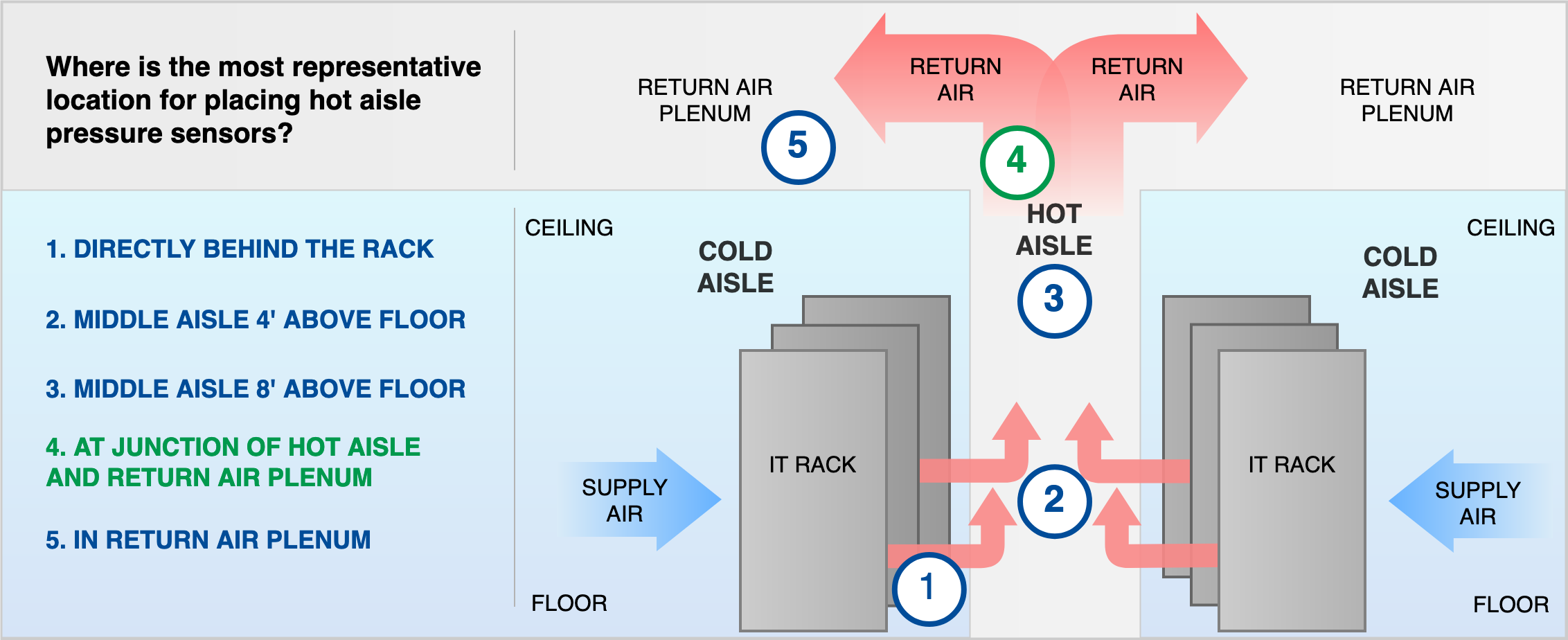 A diagram of different placements of hot aisle pressure sensors using CFD.