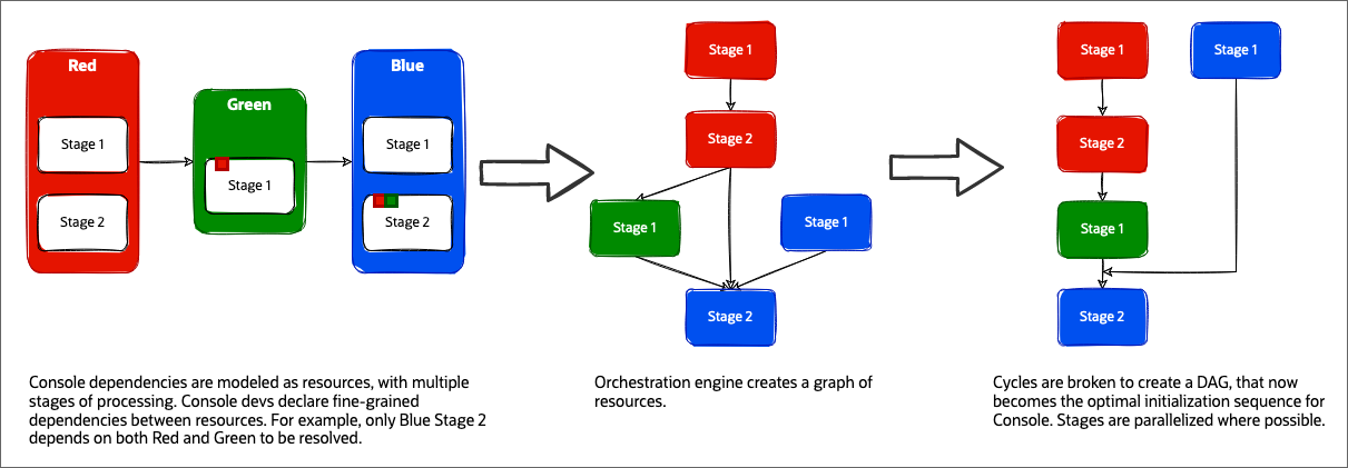 Image depicting Console dependencies are orchestrated to improve performance.