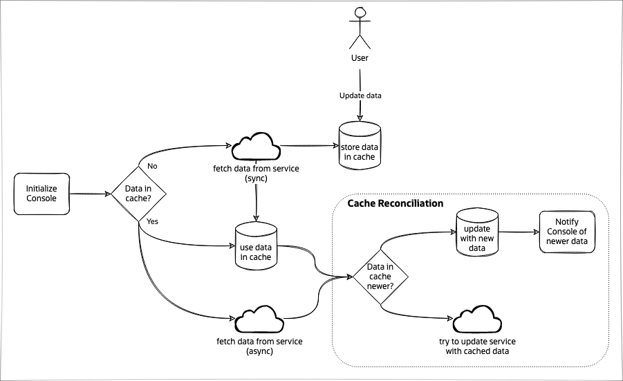 Image depicting console caching mechanism