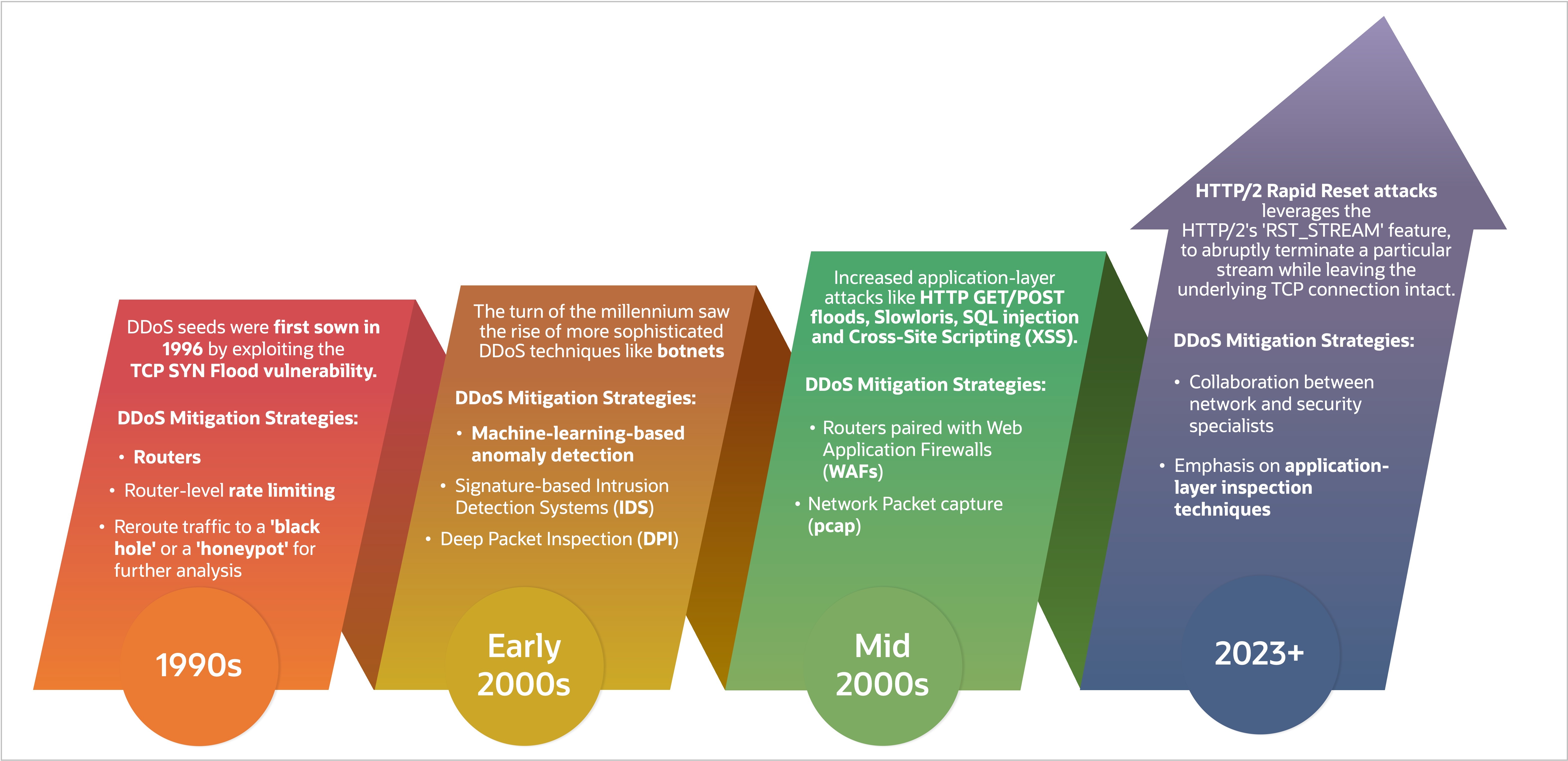 Image depicting DDoS attacks over time