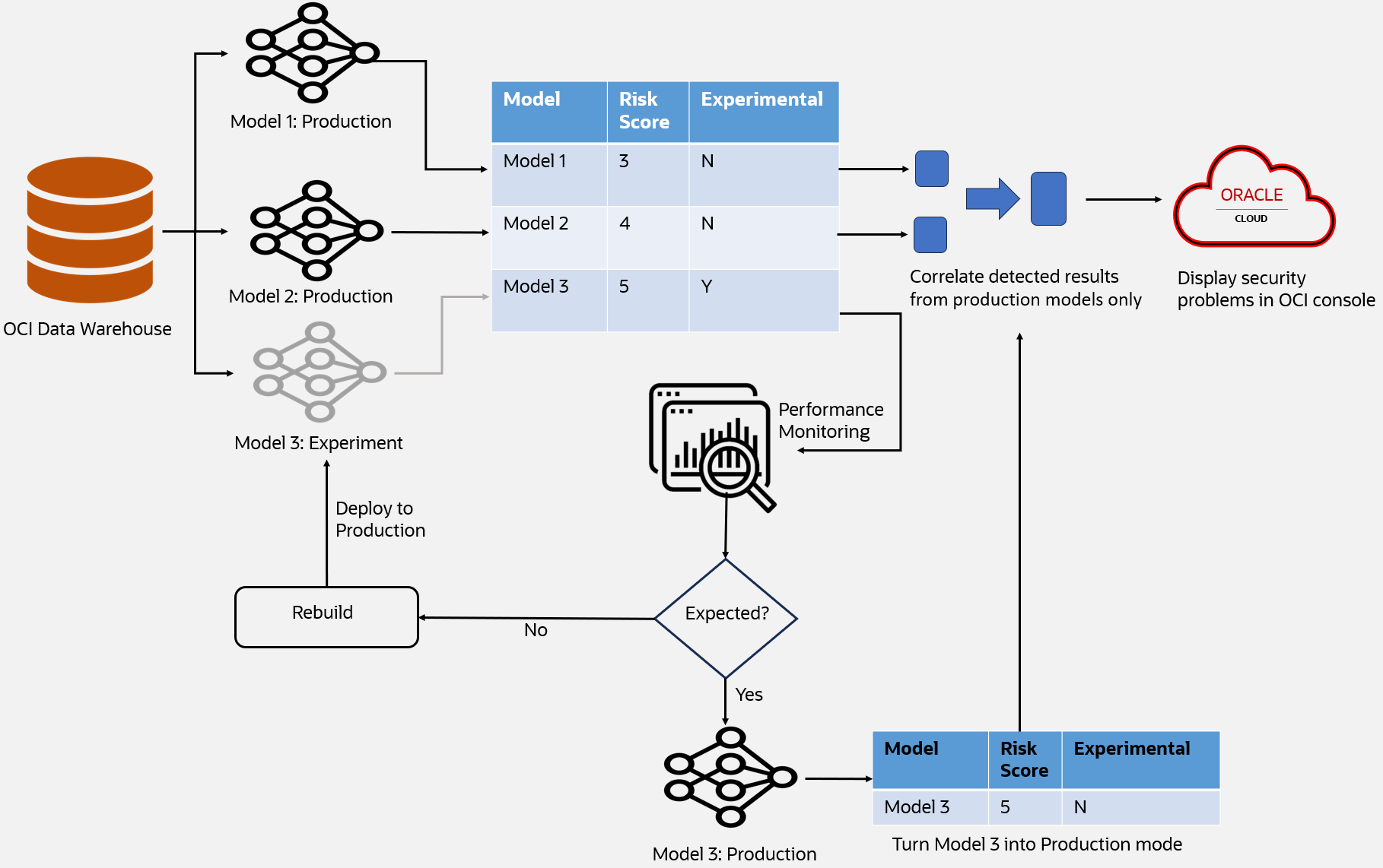 Flowchart of experimental ML model for threat detection