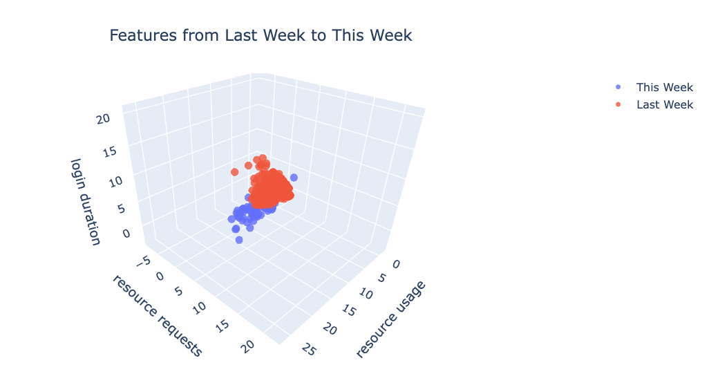 Scatter plot of data drift