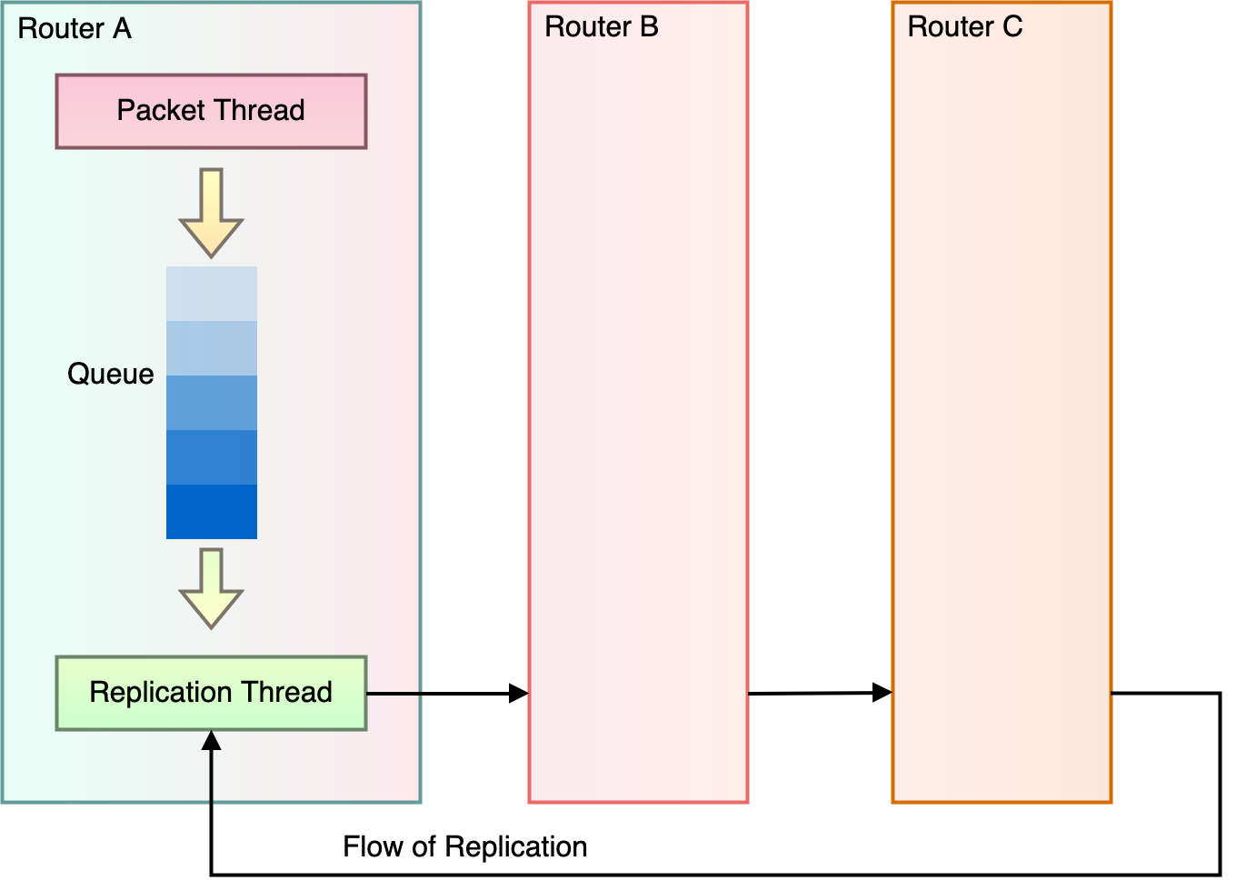Workflow of NAT gateway replication.