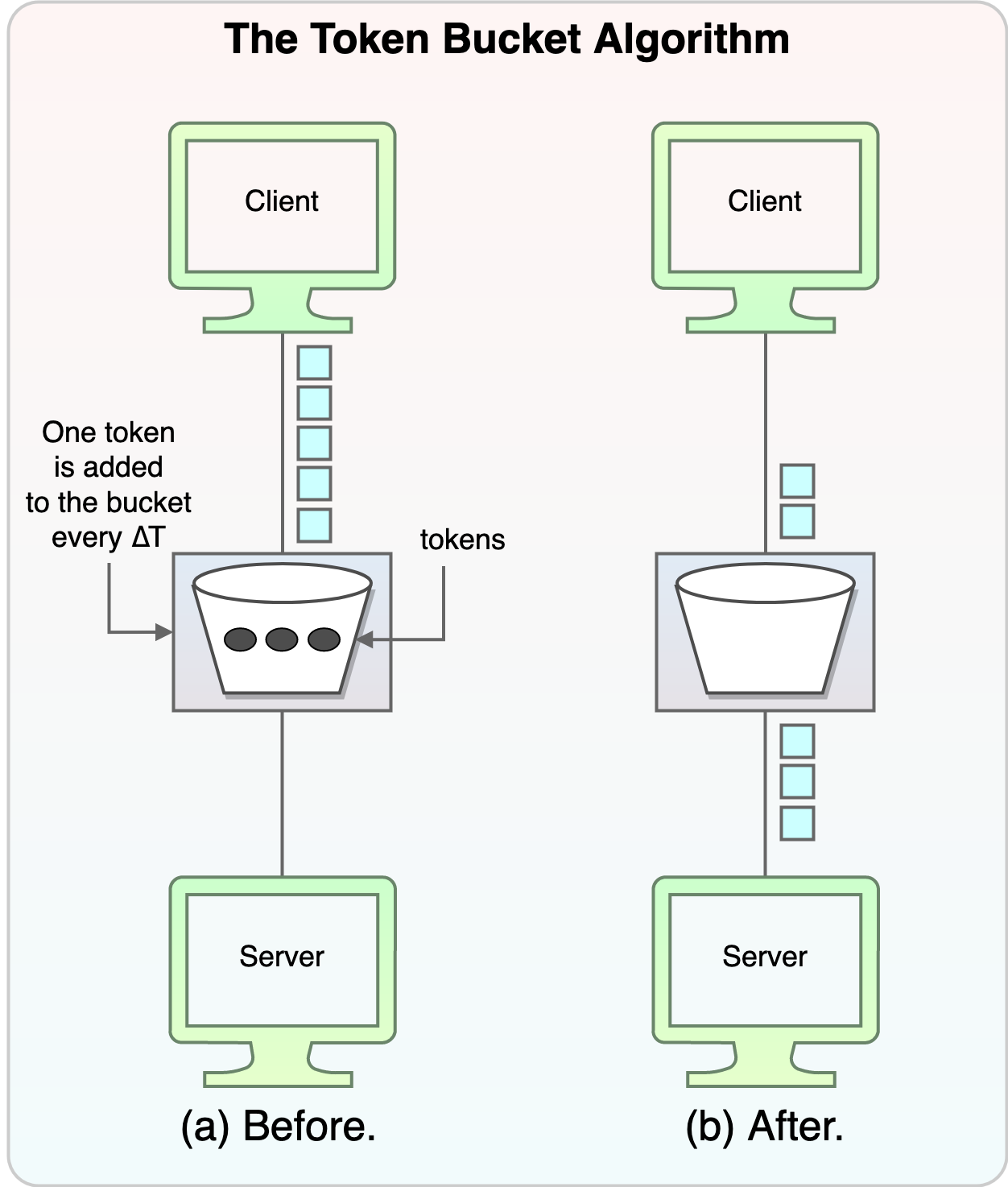 Token bucket algorithm flow chart from client to server.
