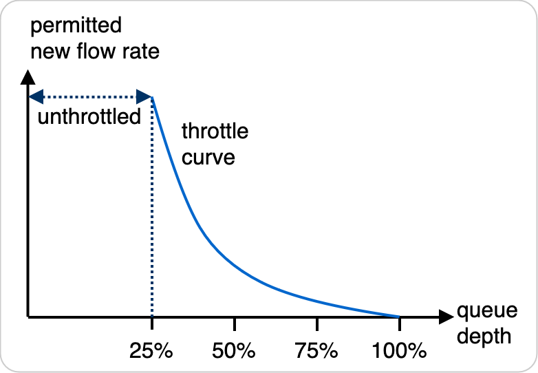 An example monotonically decreasing throttle curve.