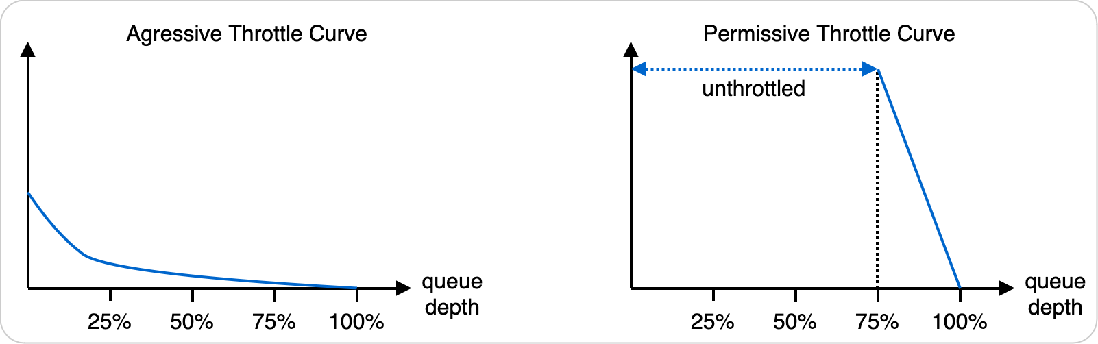 Visual examples of aggressive and permissive throttling.