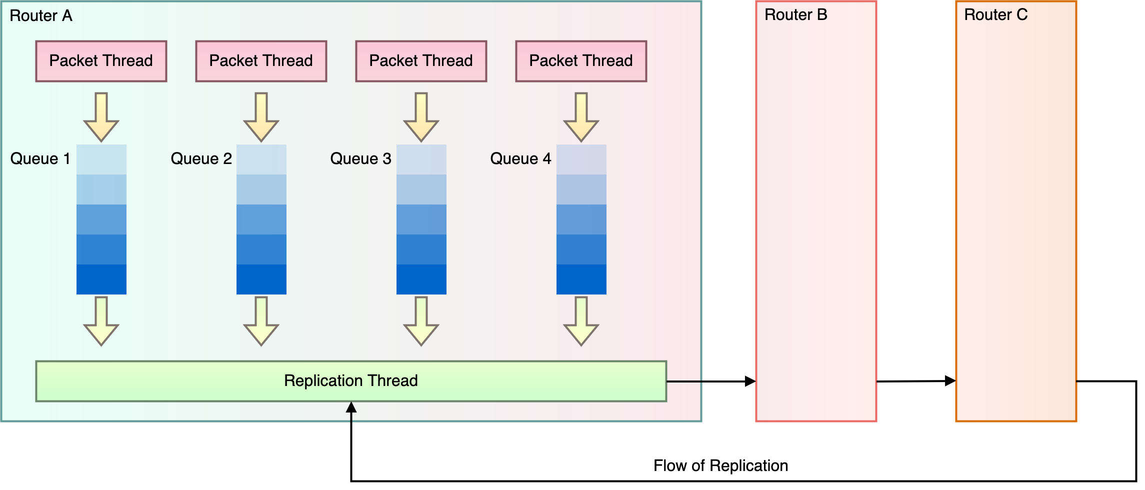 Running NAT gateway replication in parallel.