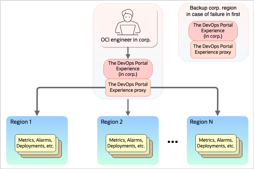 Architectural of OCI DevOps Portal across regions