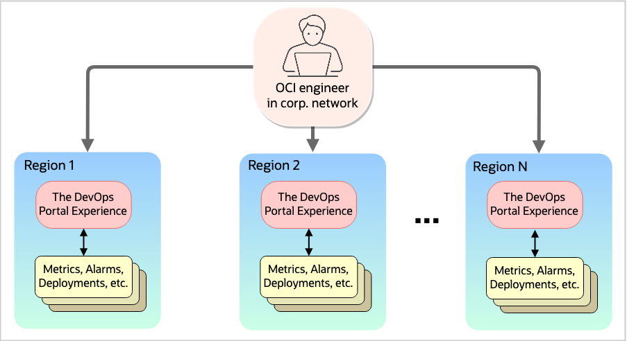 Basic architecture of isolated region DevOps Portal Experience