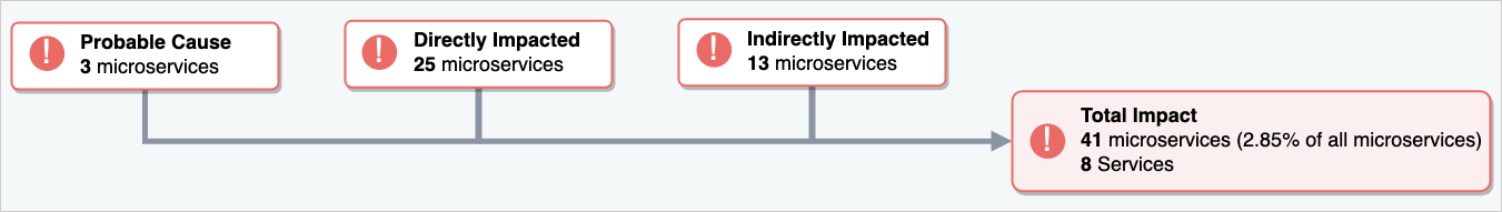 Example mapping of interservice dependencies in the DevOps portal experience