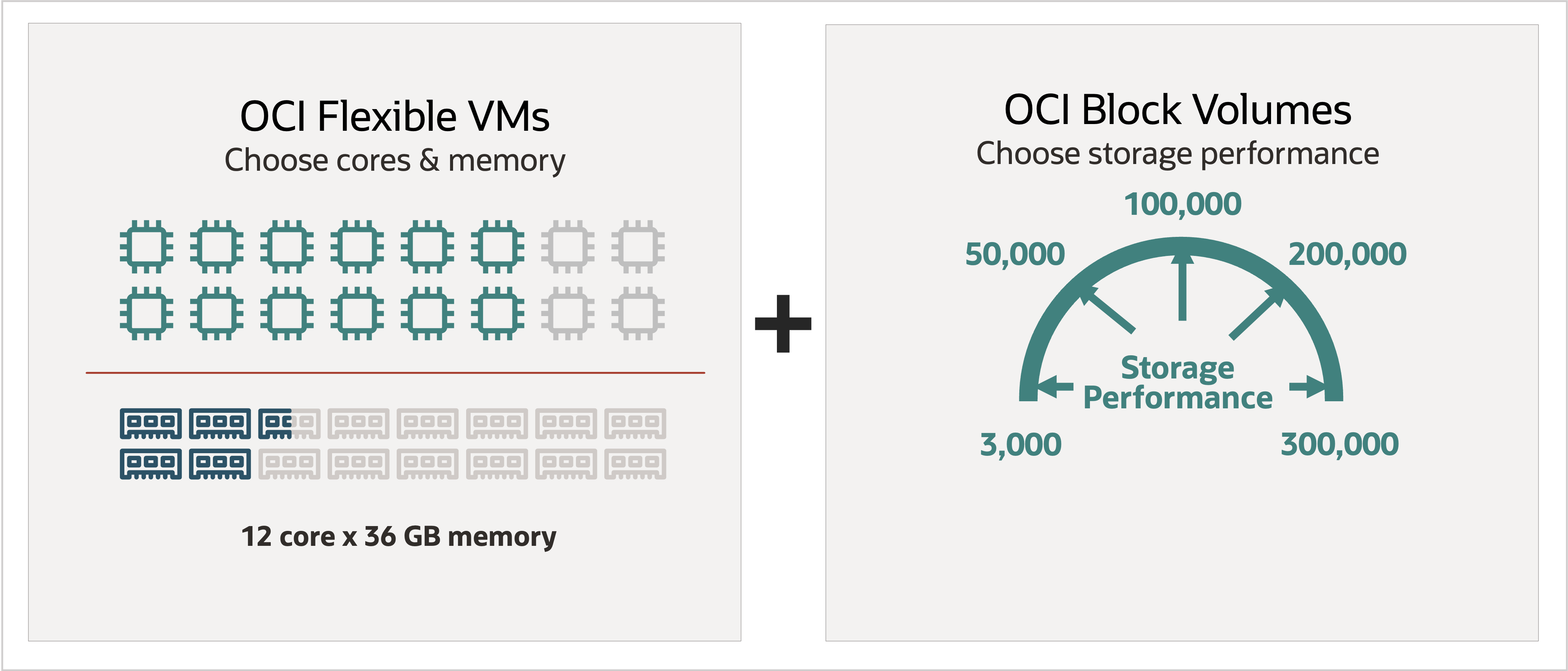 Image depicting OCI flexible shapes enabling customizable cores, memory, and storage for efficiency