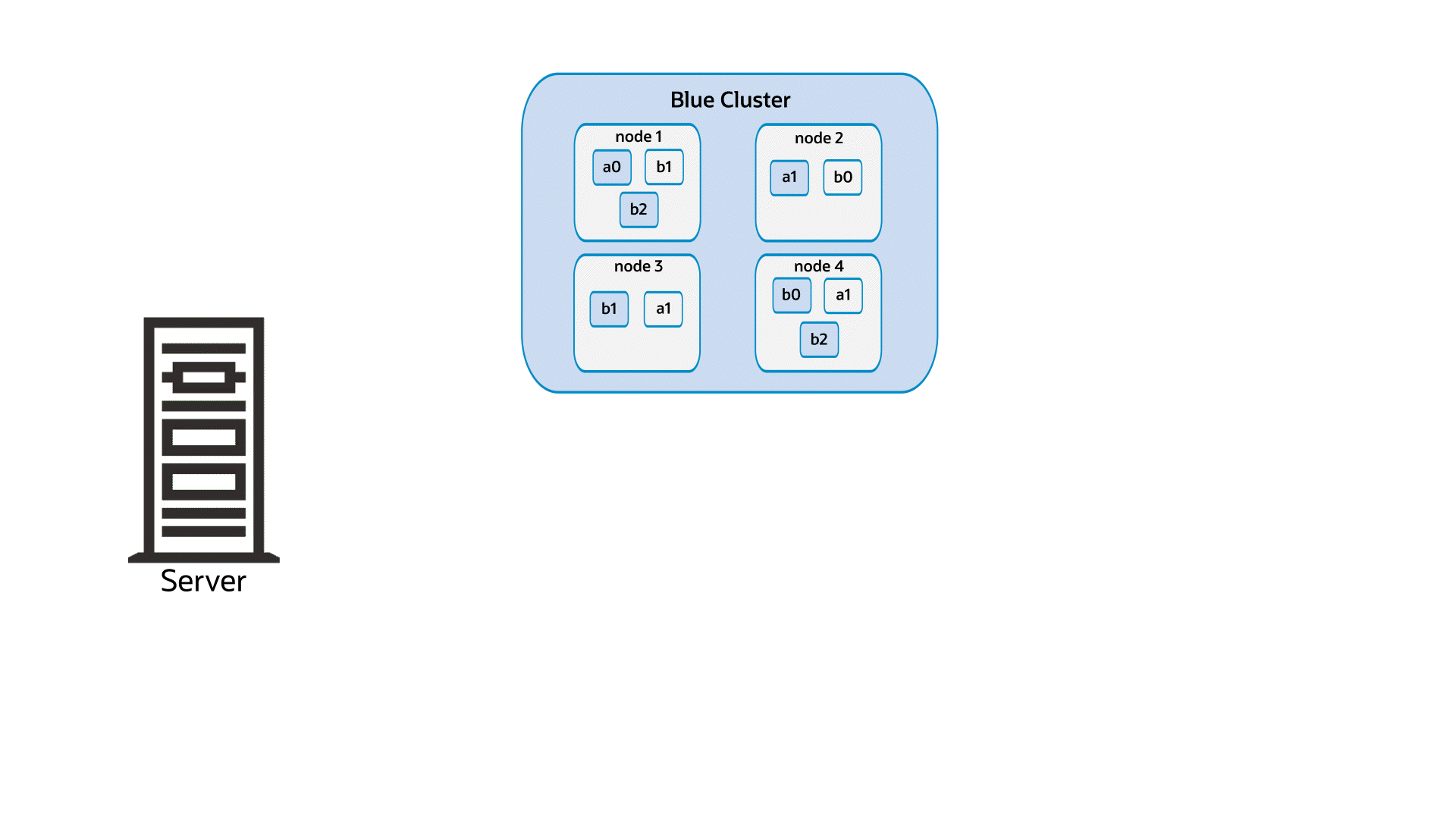 GIF depicting blue green deployments in OCI OpenSearch