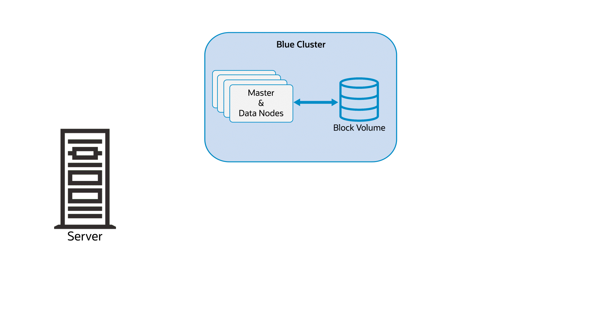 GIF illustrating block volume replication for faster replication