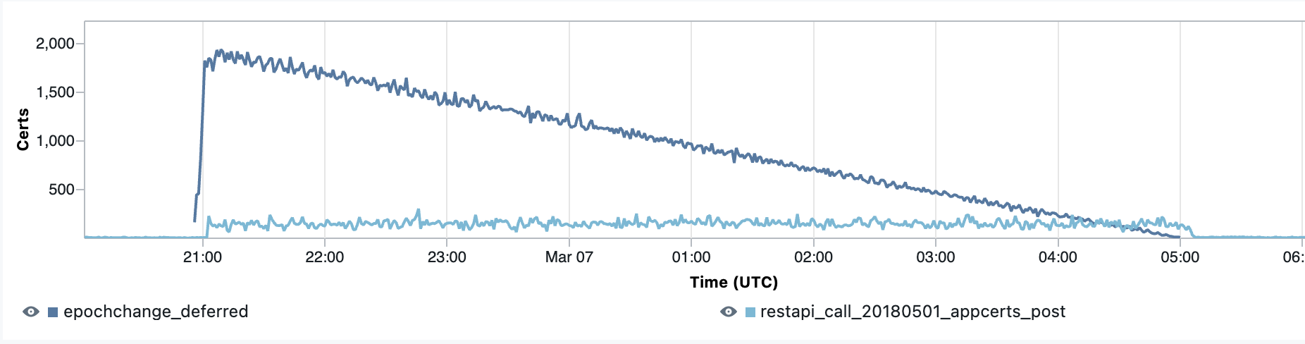 Chart comparing the distribution of certificates over time.