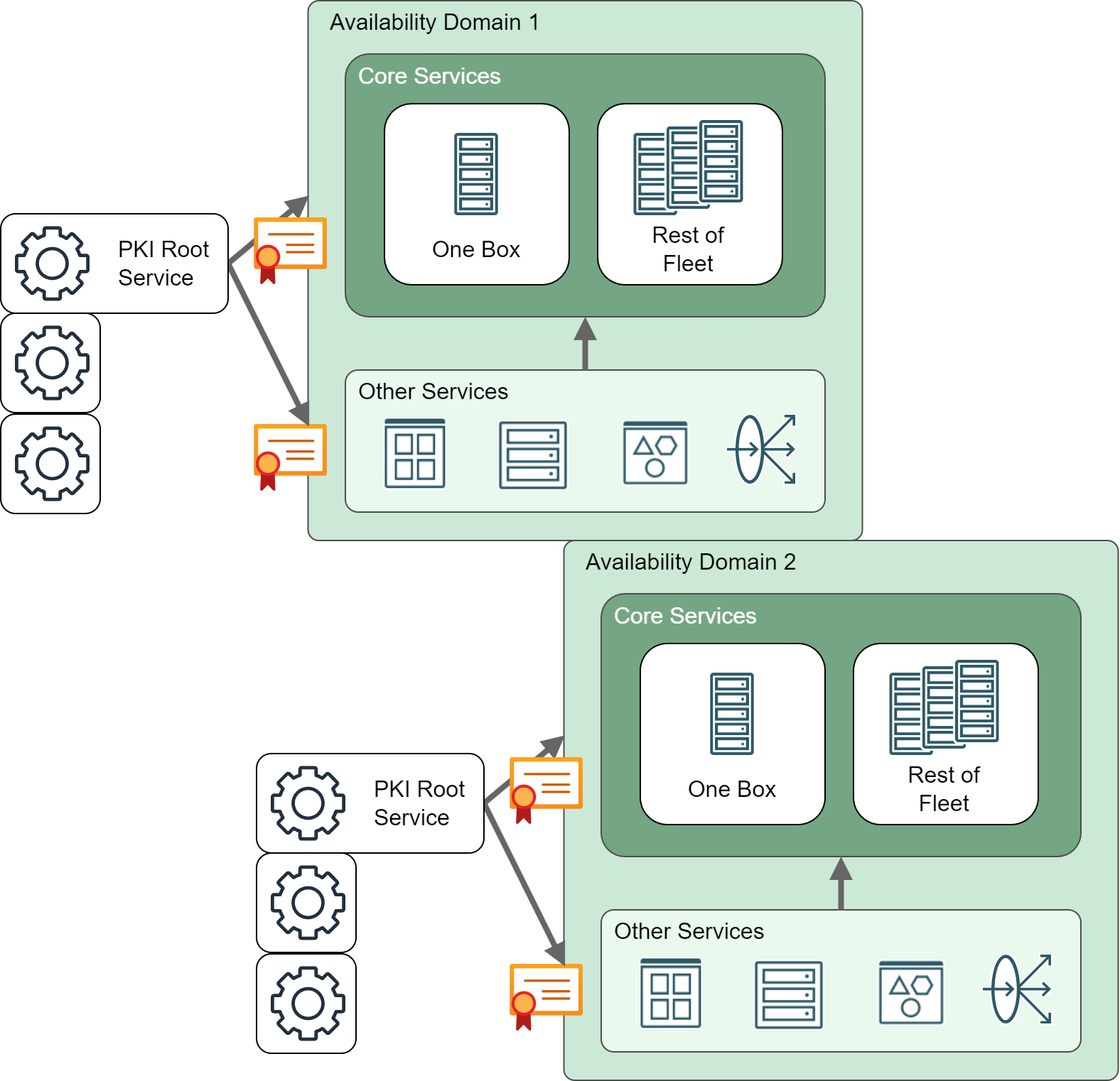 Diagram showing how certificates are distributed.