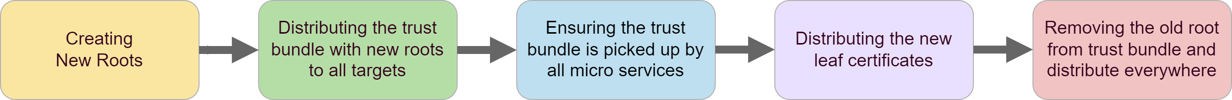 High-level change management sequence workflow