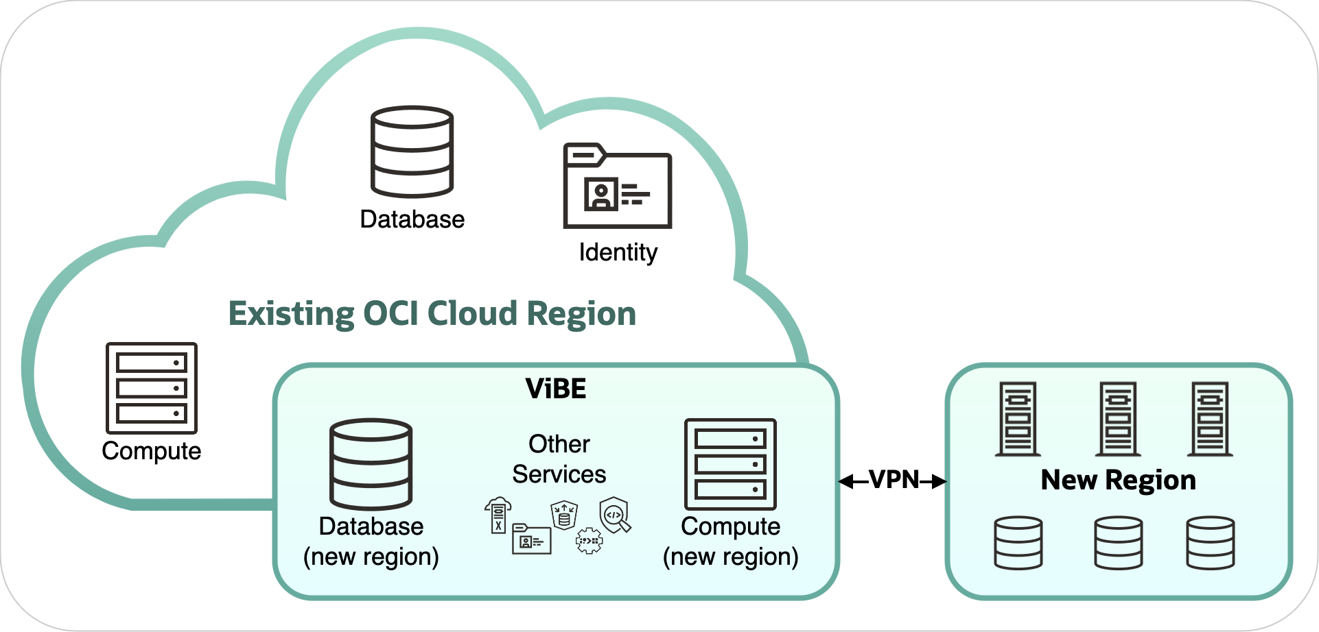 Architecture diagram for a virtual bootstrap environment deploying services in a new region