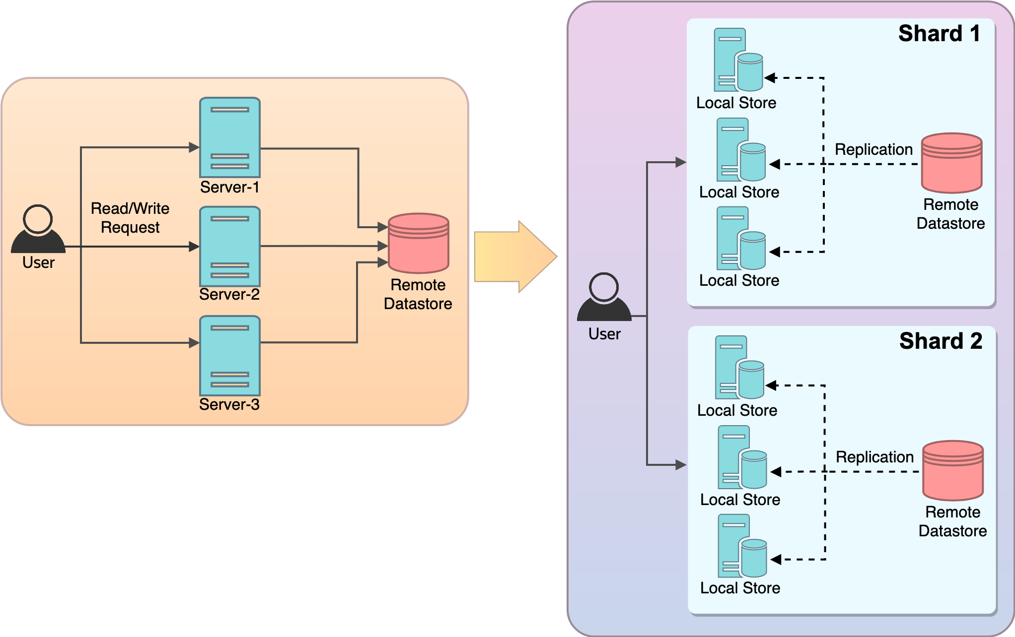 Before and after flow chart of monolith service transforming into a scalable service