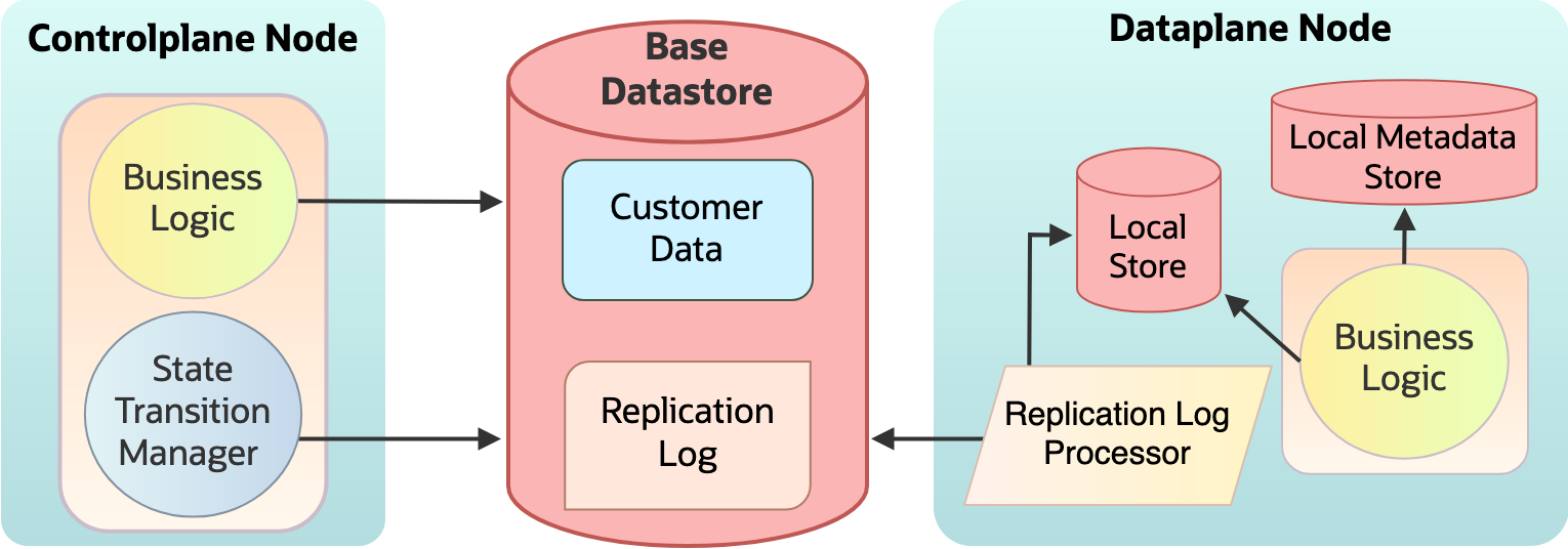 Architectural diagram of a replicated monolith service before sharding 