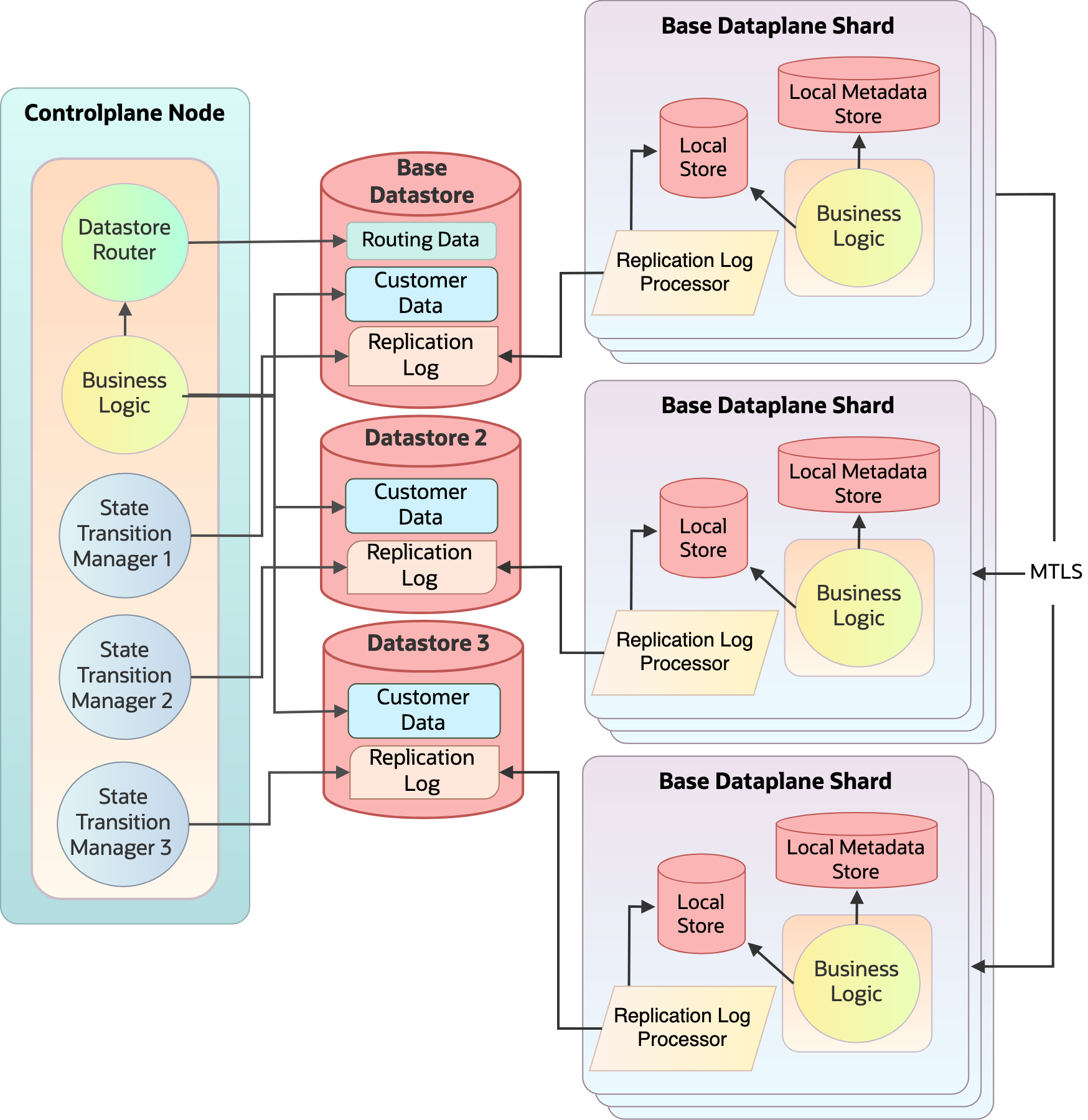 Architectural diagram of service after replication and sharding