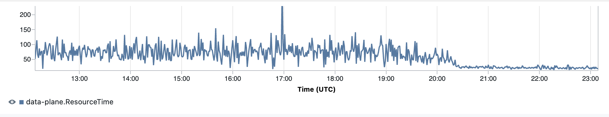 Latency graph that shows dataplane latency improvement 