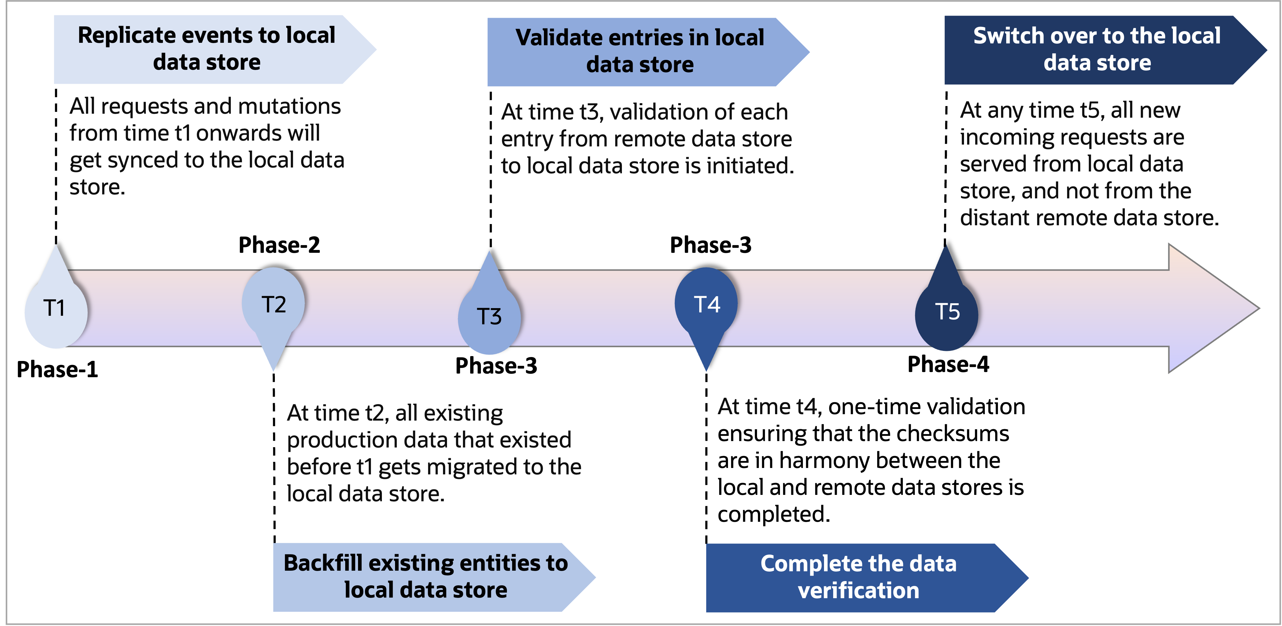 Timeline of data migration from remote to local datastore
