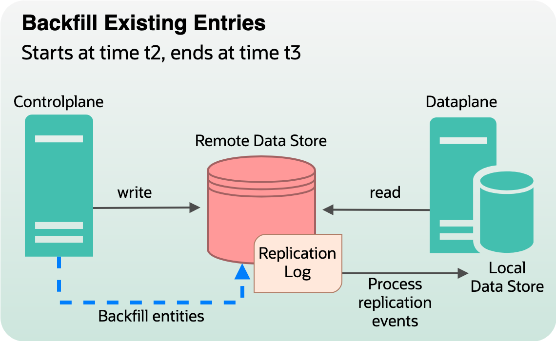 Process of backfilling existing entities from time t2 to t3