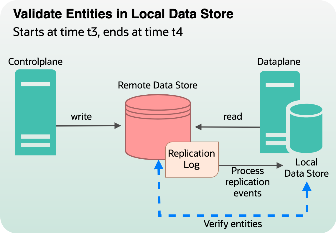 Process of validating entities in local data storate at time t3 to t4