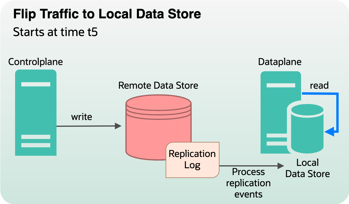 Process of flipping traffic to the local data store, starting at time t5