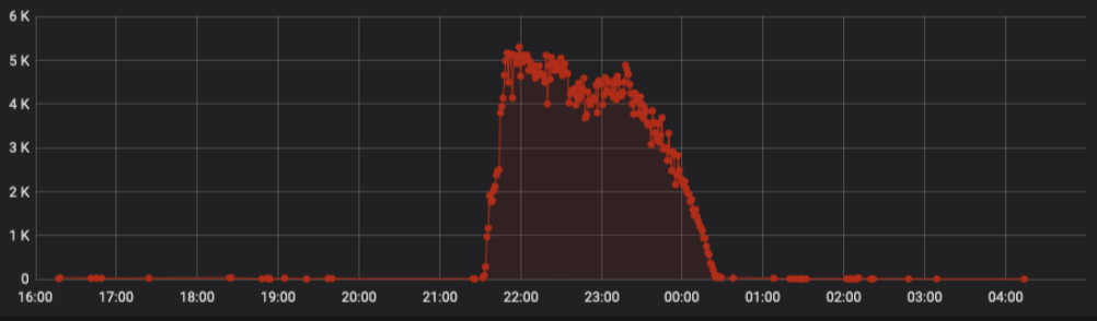 Example customer's API call request spikes as seen on the control plane