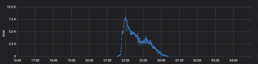 The corresponding throttling to protect the service from request spikes