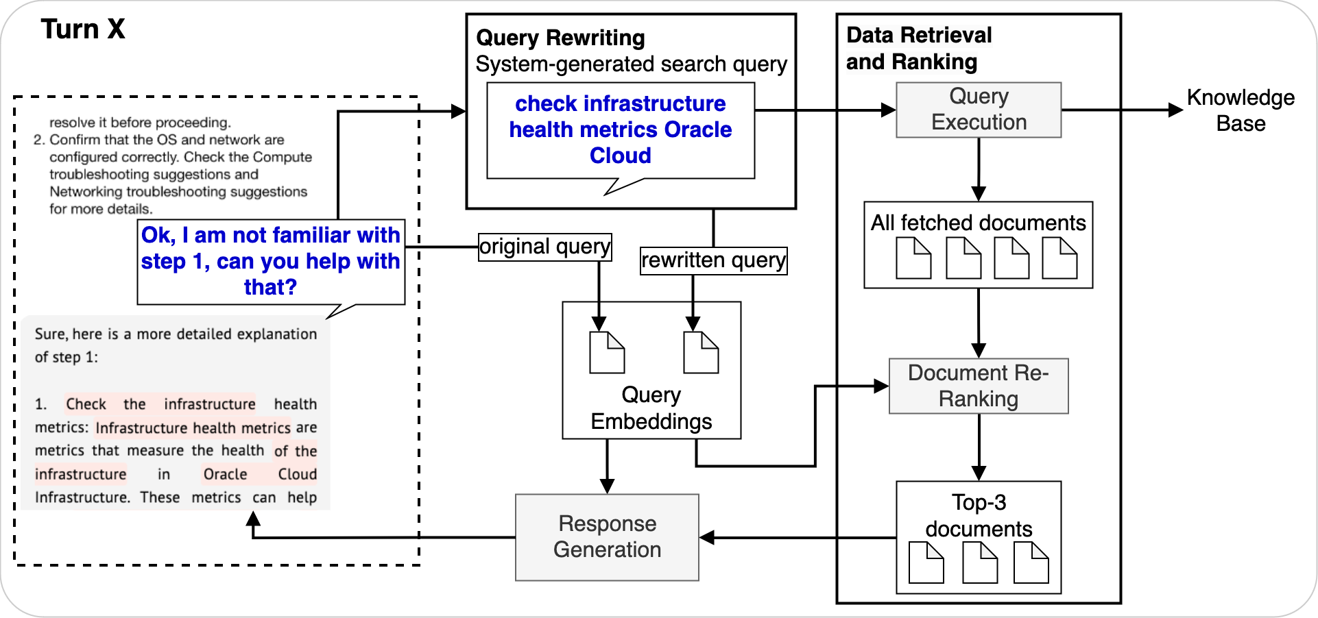 The process for multiturn RAG retrieval and generation.