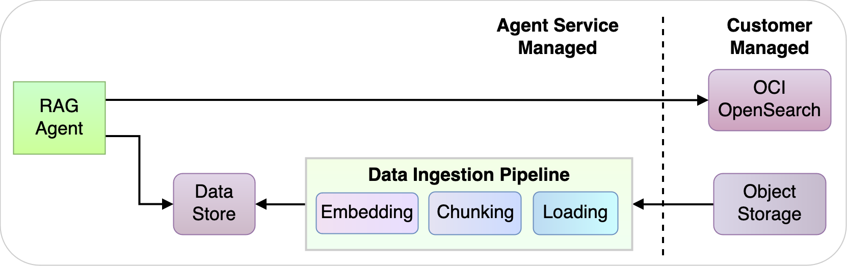 Workflow digram of RAG agent data ingestion and retrieval.