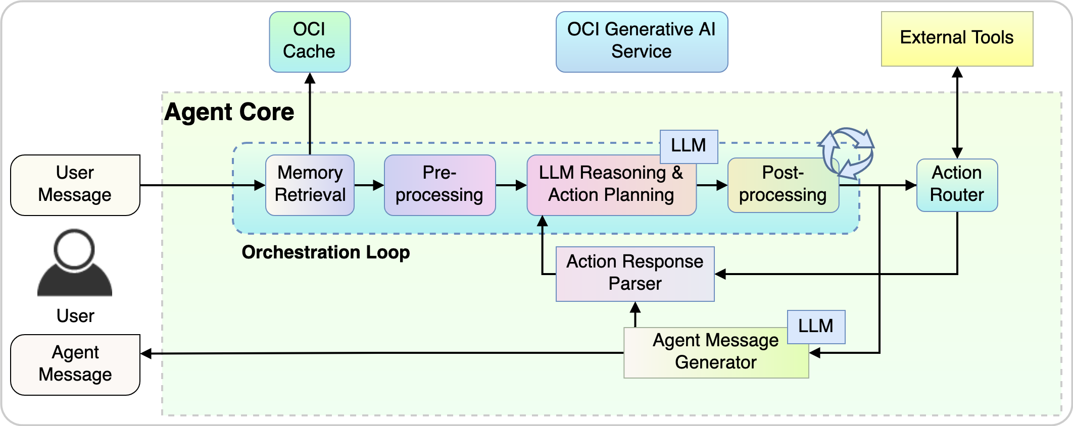 Workflow diagram of the internal agent core process.