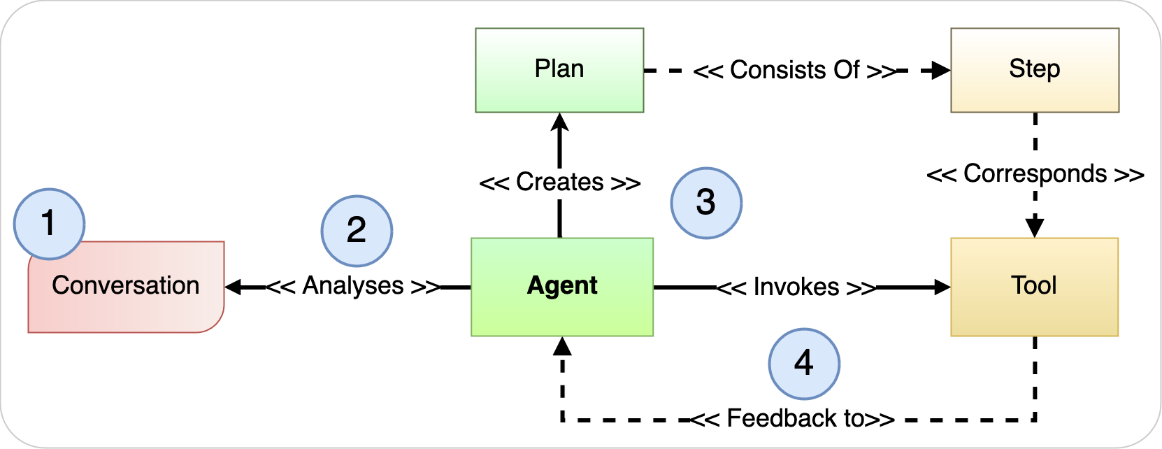 A workflow diagram for a generic agent process.