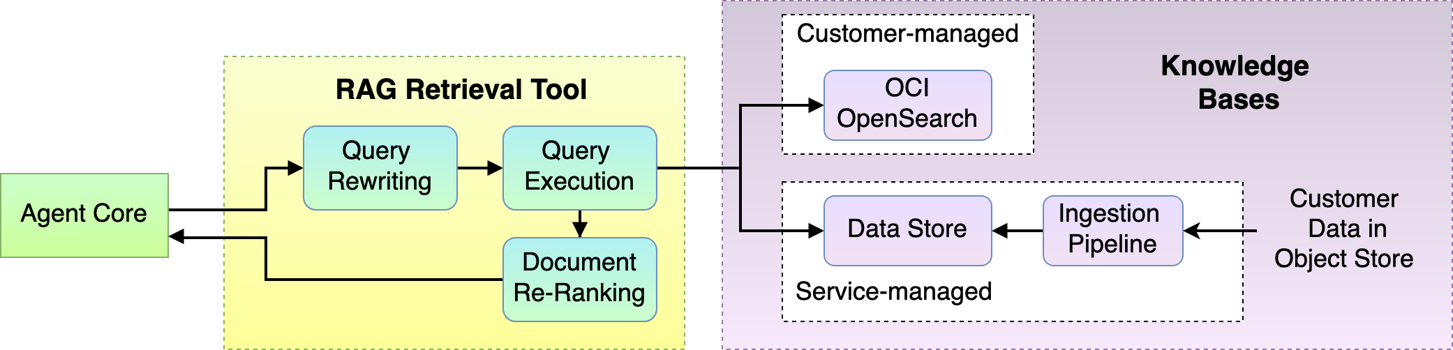 A workflow diagram of the internal RAG retrieval tool process.