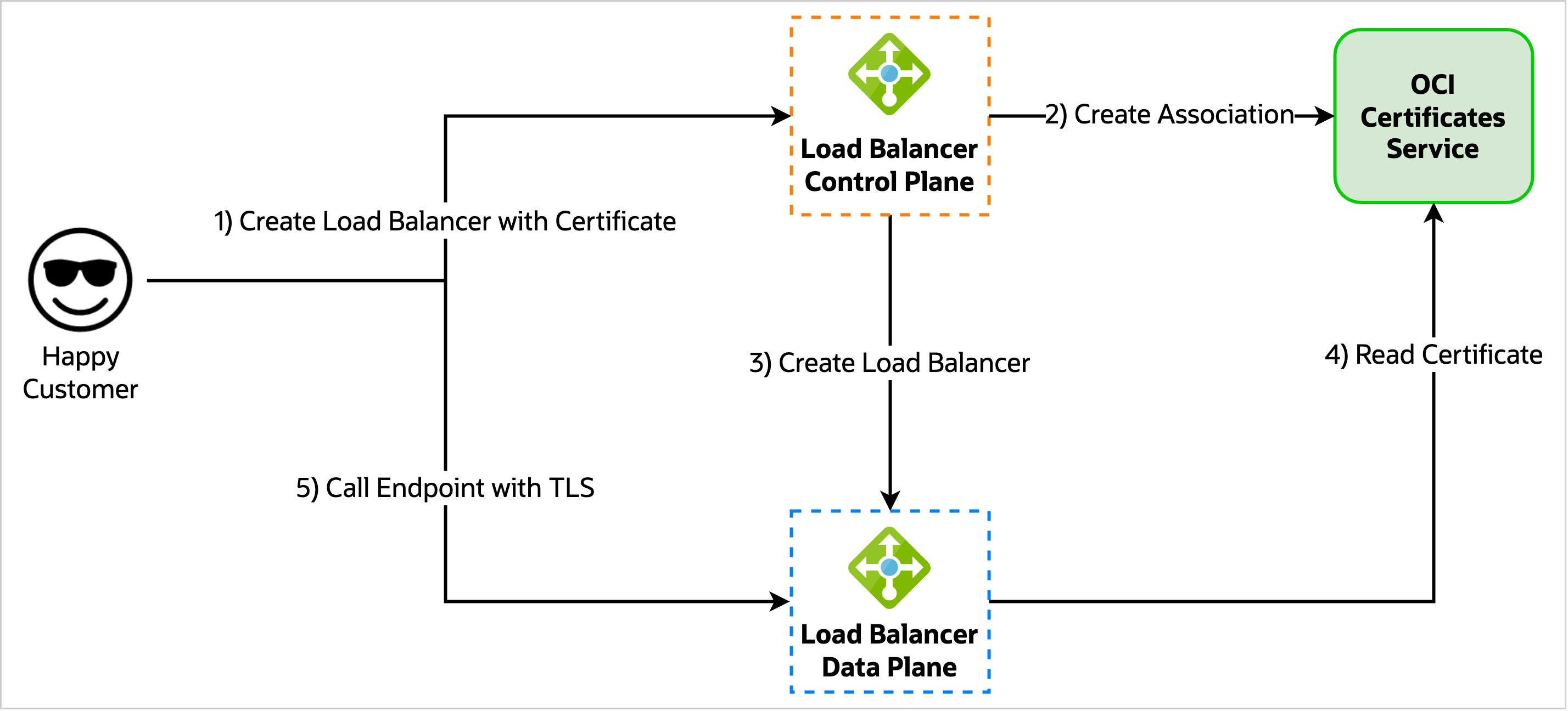 Architectural diagram for deployment of OCI Certificates service 