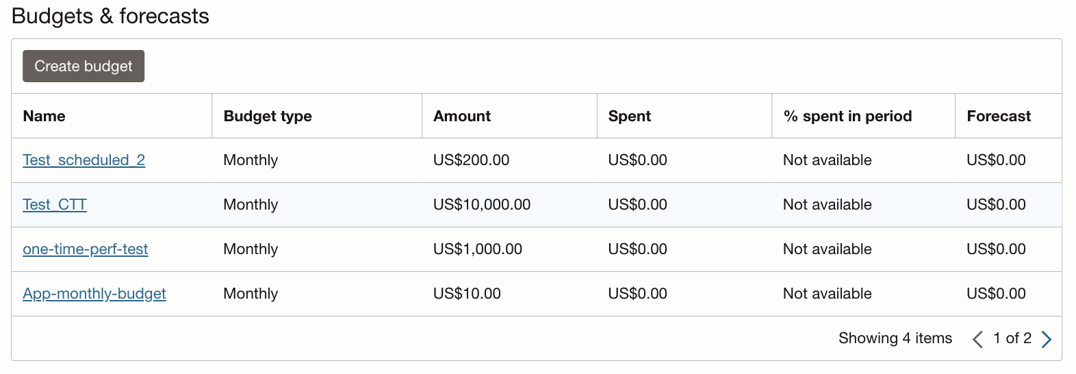 Budgets and forecasts on the FinOps overview page