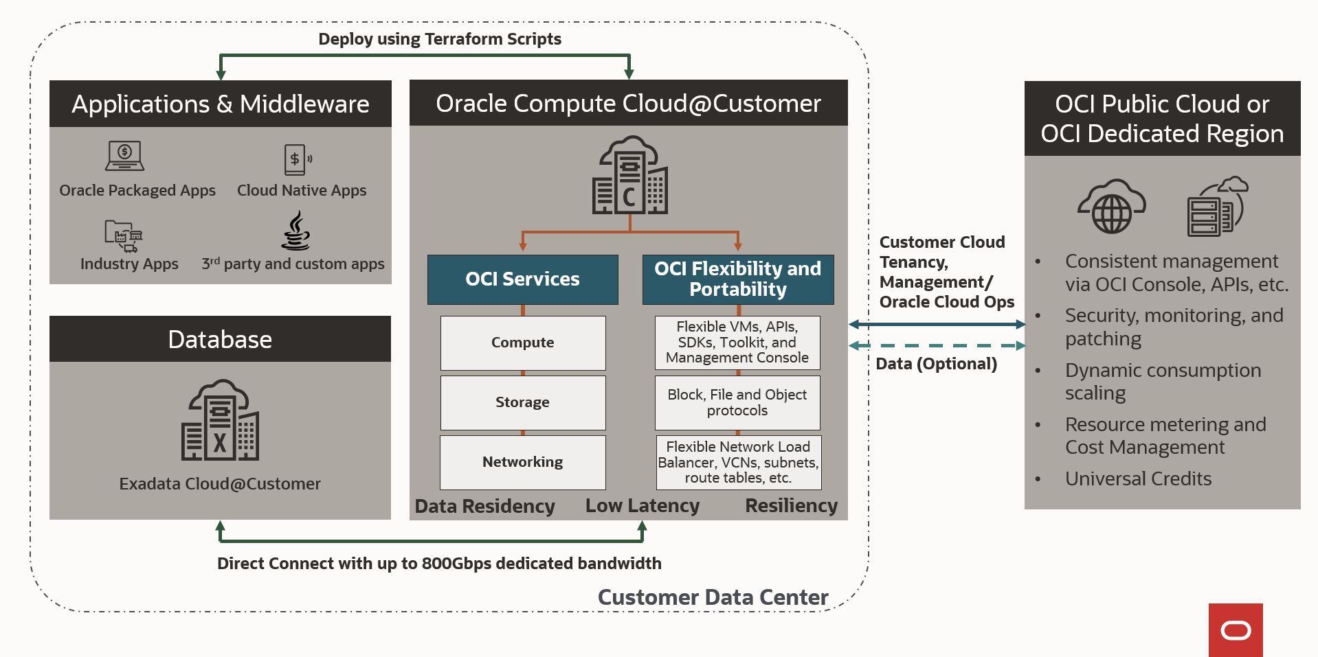 A diagram showing how Oracle Compute Cloud@Customer works with apps and middleware, database, OCI services, and public cloud or dedicated region.