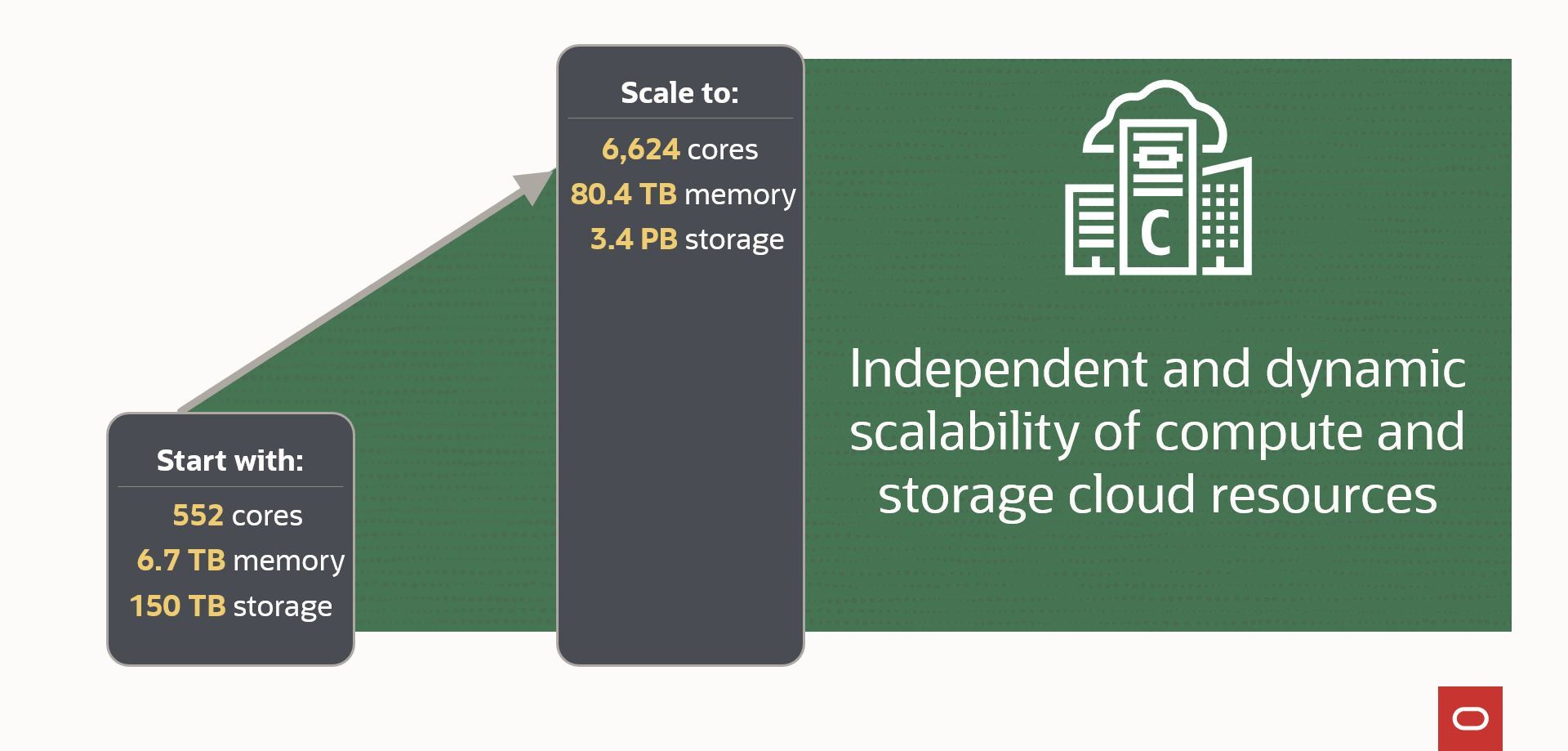 A graphic showing the scalability of Compute Cloud@Customer.