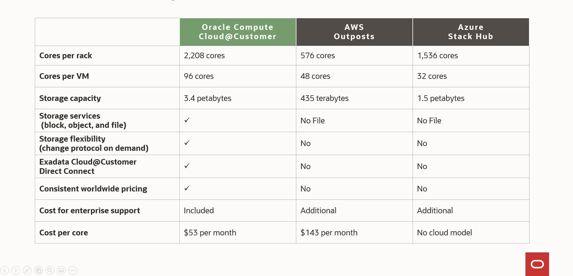 A table showing competitive differentiation between Oracle Cloud@Customer, AWS Outposts, and Azure Stack Hub.