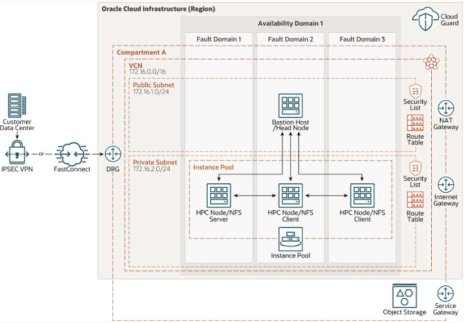 A graphic depicting the reference architecture for deploying computational fluid dynamics on OCI.