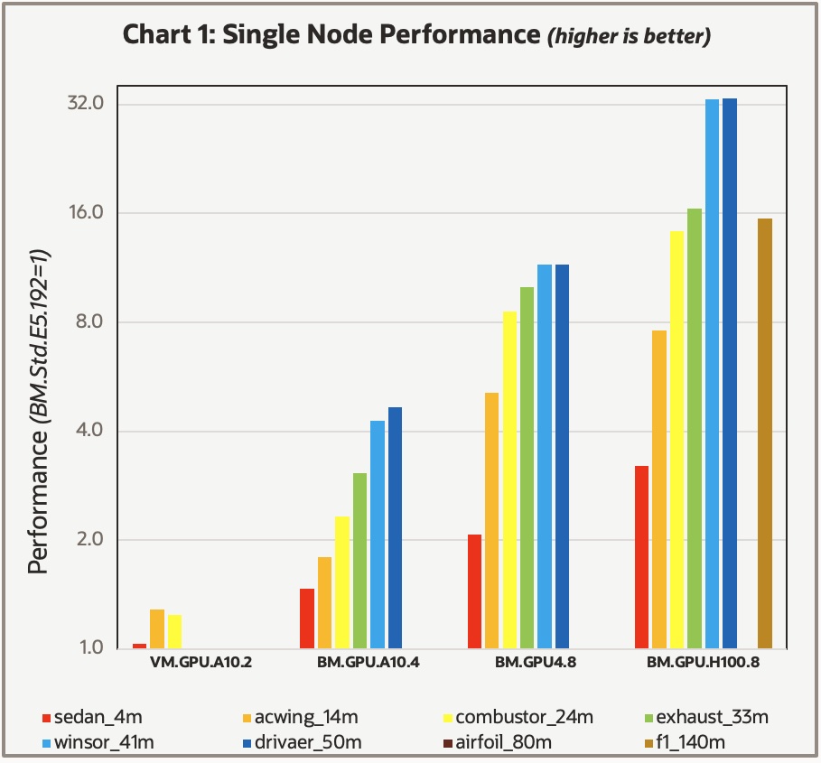 Chart of Single node performance for various shapes