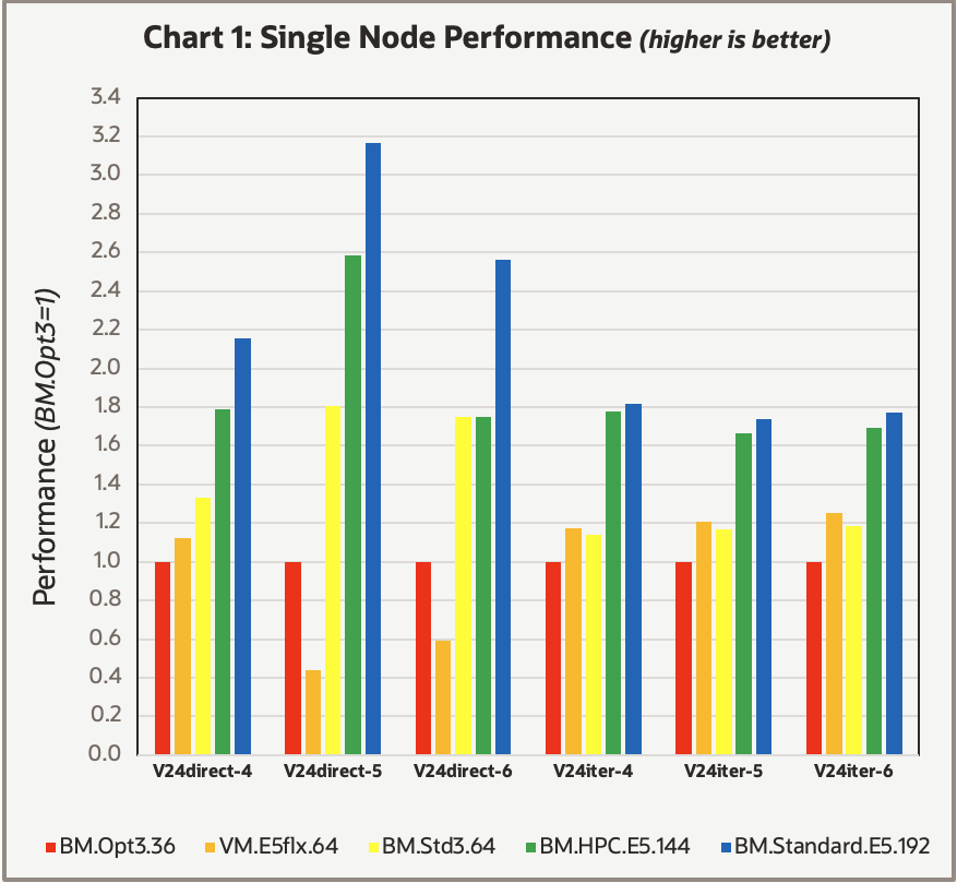 Chart 1: Single Node performance