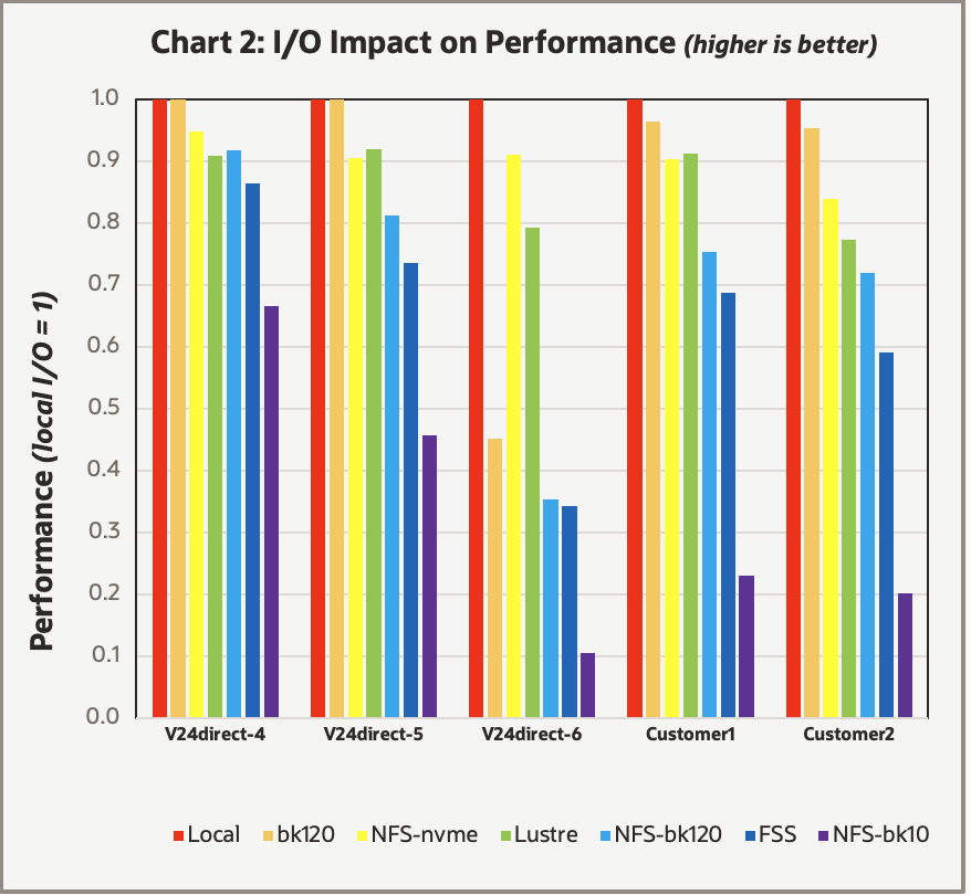 Chart-2: I/O Performance