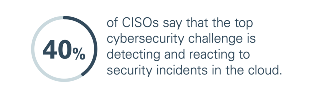 40% of CISOs say that the top cybersecurity challenge is detecting and reacting to security incidents in the cloud