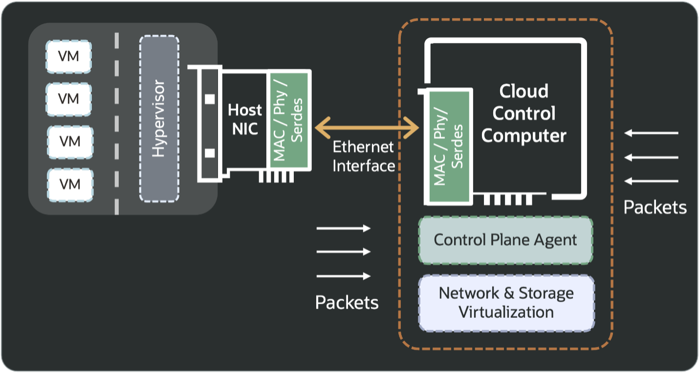 Figure 1: Communications between Host NIC and CCC