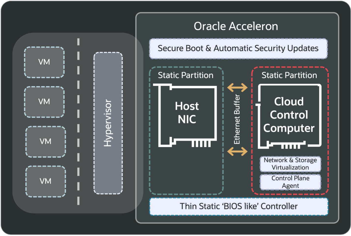 Figure 2: Oracle Acceleron Converged NIC