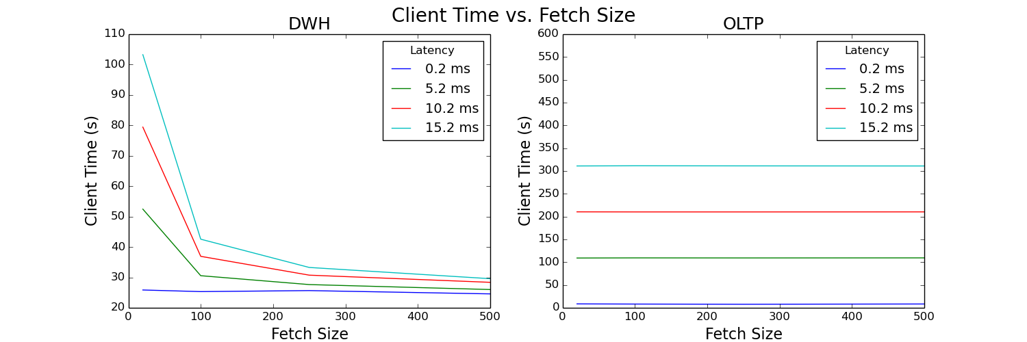 Two line graphs comparing client time and fetch size.
